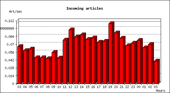 Incoming articles