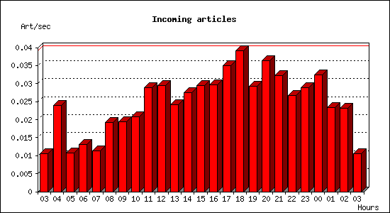 Incoming articles