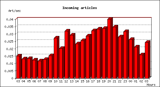 Incoming articles