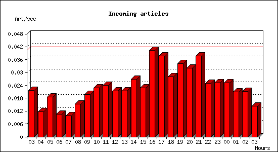 Incoming articles