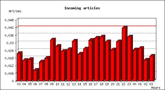 Incoming articles