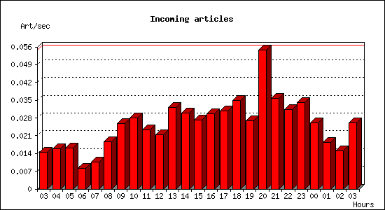 Incoming articles