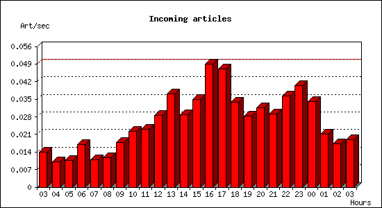 Incoming articles