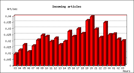 Incoming articles