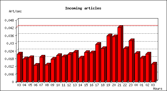 Incoming articles