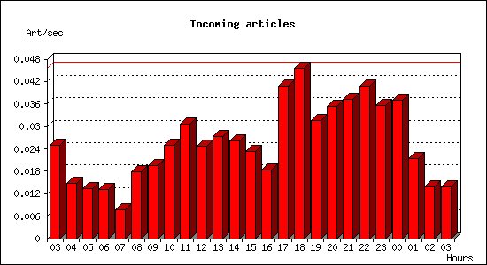 Incoming articles