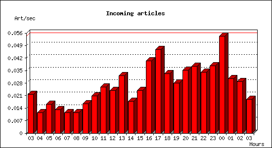 Incoming articles