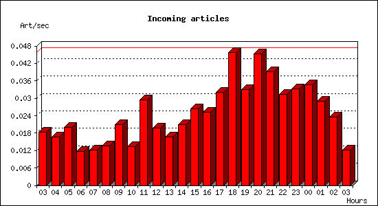 Incoming articles