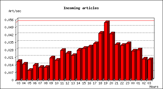 Incoming articles