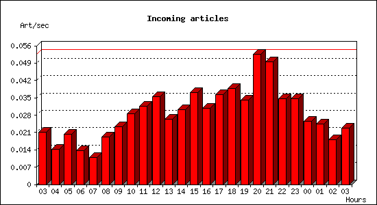 Incoming articles