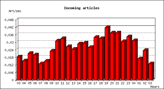 Incoming articles