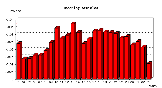 Incoming articles