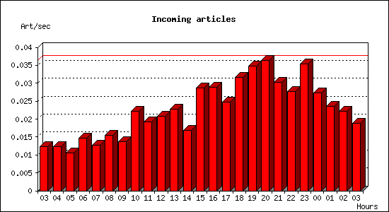 Incoming articles