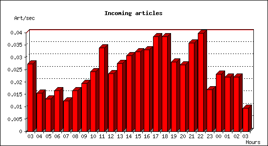 Incoming articles