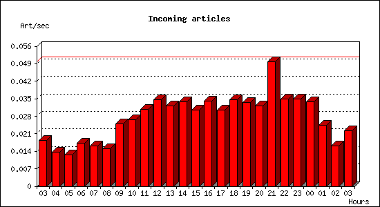 Incoming articles