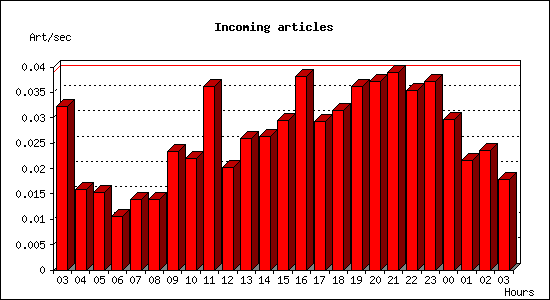 Incoming articles