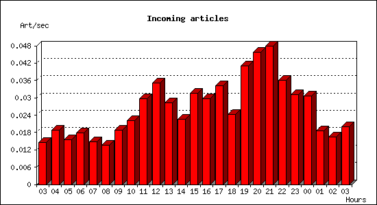 Incoming articles