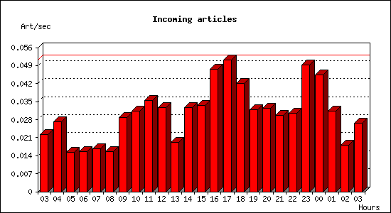 Incoming articles