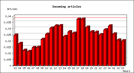 Incoming articles