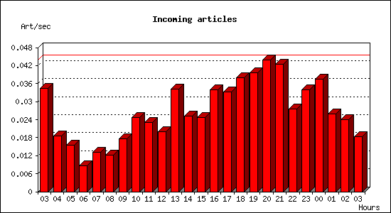 Incoming articles