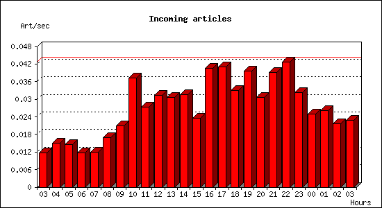 Incoming articles