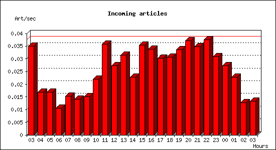 Incoming articles