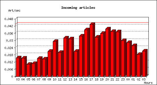 Incoming articles