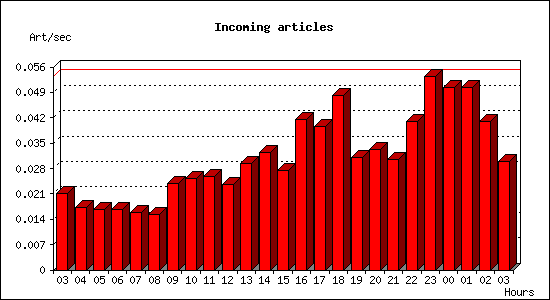 Incoming articles