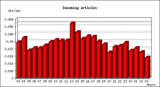 Incoming articles