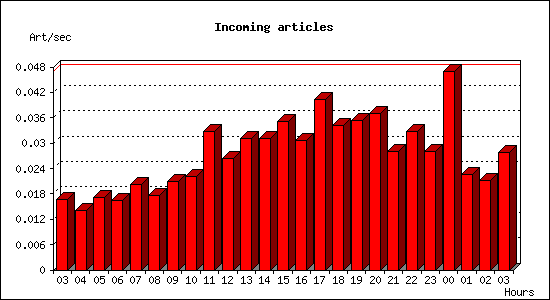 Incoming articles