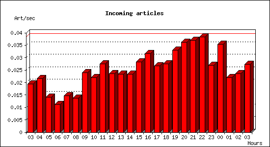 Incoming articles