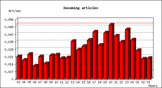 Incoming articles