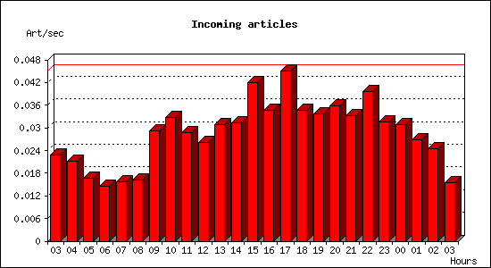 Incoming articles