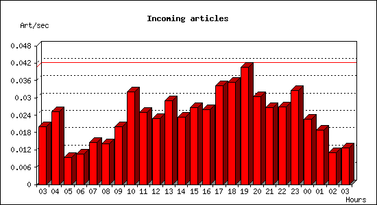 Incoming articles