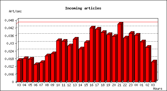 Incoming articles