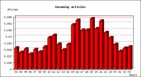 Incoming articles