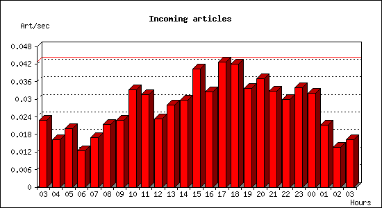 Incoming articles