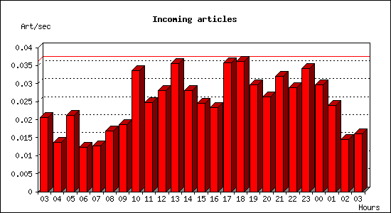 Incoming articles