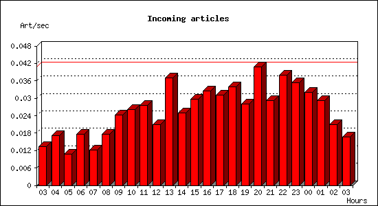 Incoming articles