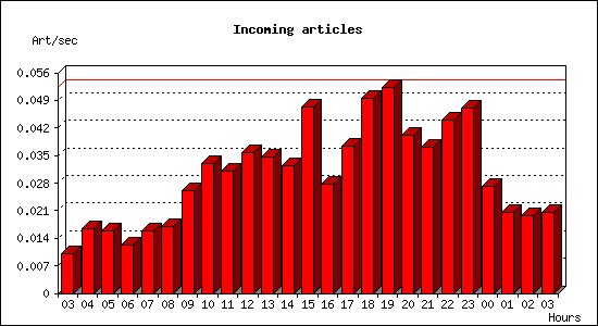 Incoming articles