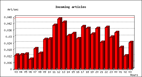 Incoming articles