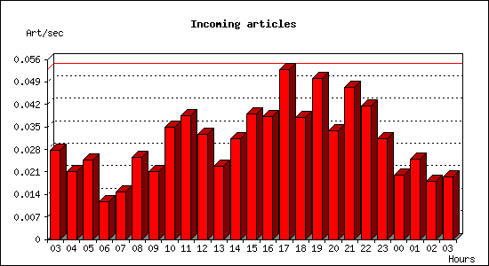 Incoming articles