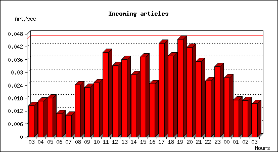 Incoming articles