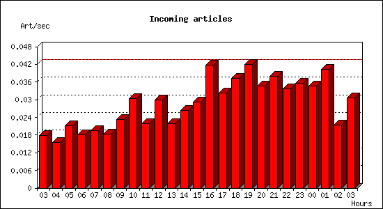 Incoming articles