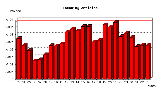 Incoming articles