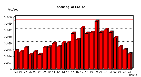 Incoming articles