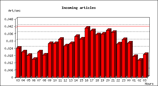 Incoming articles