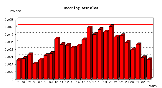 Incoming articles