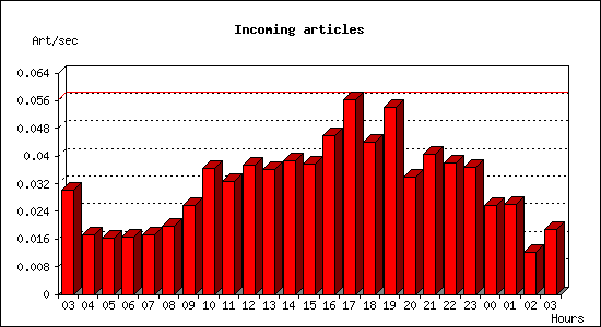 Incoming articles