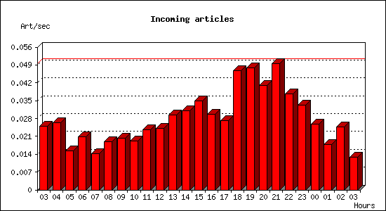 Incoming articles